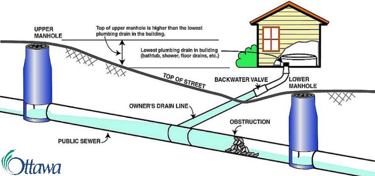 city of ottawa protective plumbing program rppp