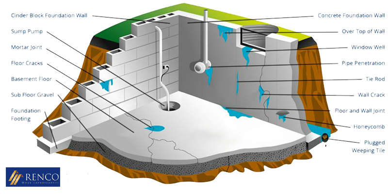 5 Tips To Prevent Basement Leaks, How To Stop A Basement Window From Leaking Roof